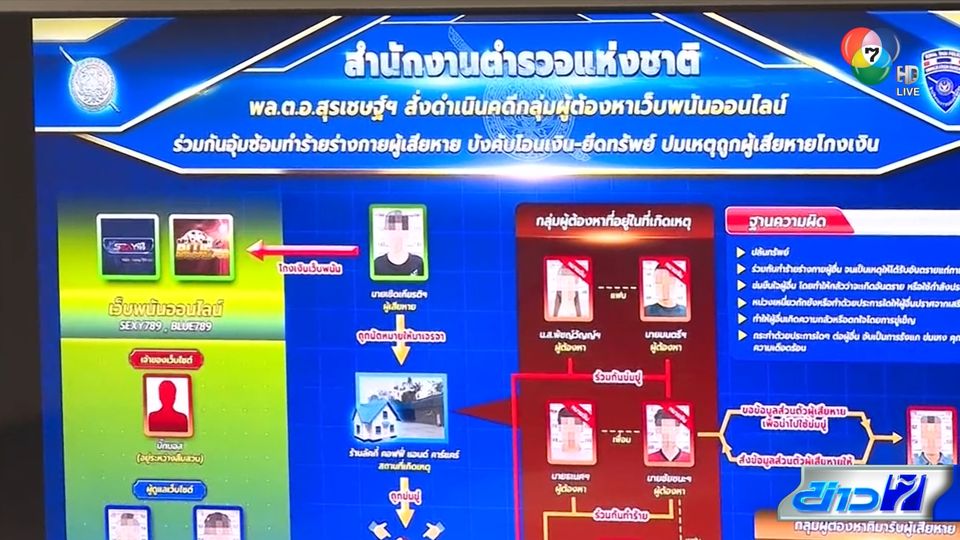 ตบทรัพย์เว็บฯ พนัน 140 ล้านบาท ส่อบานปลาย แจ้งข้อหาตำรวจเพิ่มอีก 1